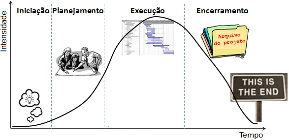 Imagem 1: ciclo de vida genérico.