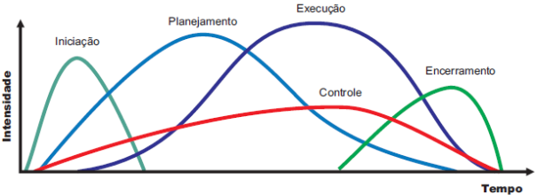 Imagem 2: ciclo de vida relacionado aos grupos de processos.