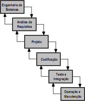 Imagem 3: modelo de desenvolvimento em cascata (waterfall).