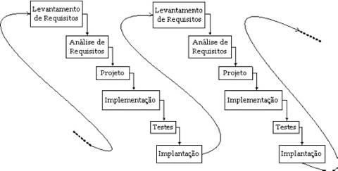 Imagem 5: modelo iterativo.