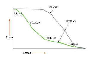 Imagem 6: riscos do modelo iterativo VS cascata